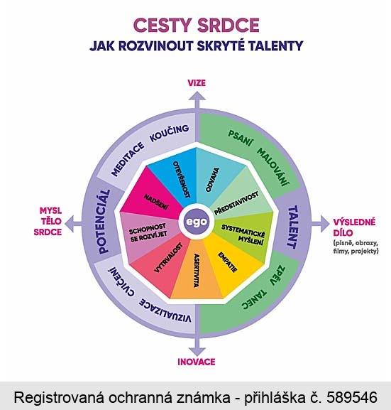 CESTY SRDCE JAK ROZVINOUT SKRYTÉ TALENTY