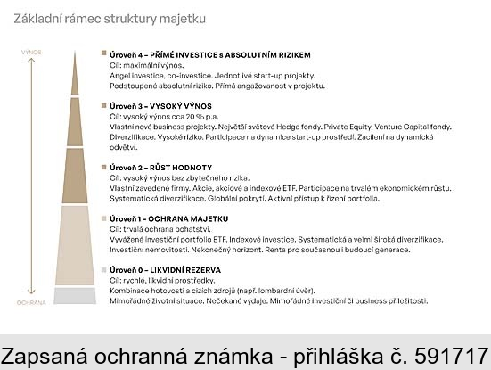 Základní rámec struktury majetku