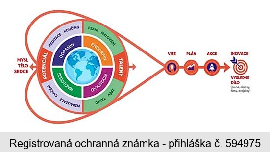 MYSL TĚLO SRDCE VIZE PLÁN AKCE INOVACE VÝSLEDNÉ DÍLO