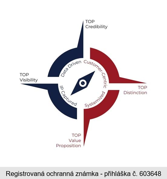 Data Driven Customer-Centric IP Captured Systemized