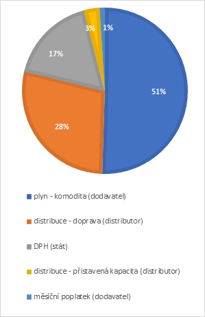 Rozdělení ceny plynu