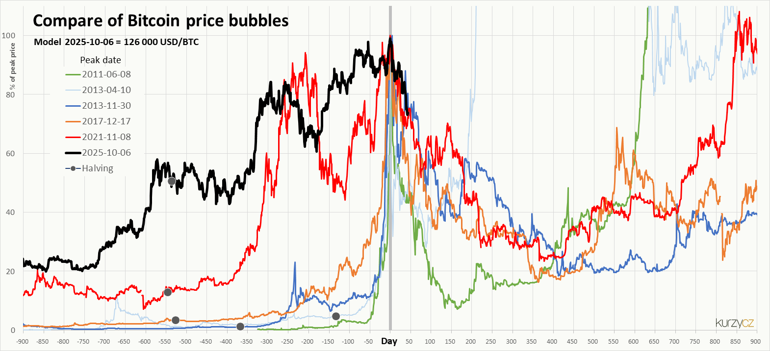Halving Bitcoinu v roce 2024 a cenová špička Bitcoinu v roce 2025 | Kurzy.cz