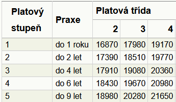 Platov� tabulky zdravotn�k� - platov� tabulka ��slo 2