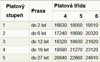 Platov� tabulky u�itel� a pedagog� - platov� tabulka ��slo 4