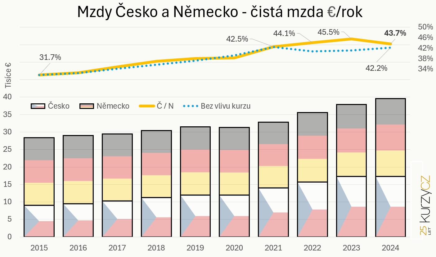 Pr�m�rn� �esk� a n�meck� ro�n� �ist� mzdy v EUR