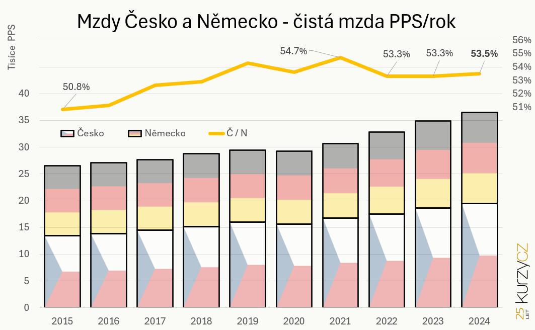 Pr�m�rn� �esk� a n�meck� ro�n� �ist� mzdy PPS