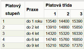 Platové tabulky - základní platová tabulka - tabulka číslo 1