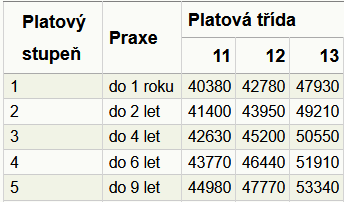 Platové tabulky lékařů a zubařů - platová tabulka číslo 3