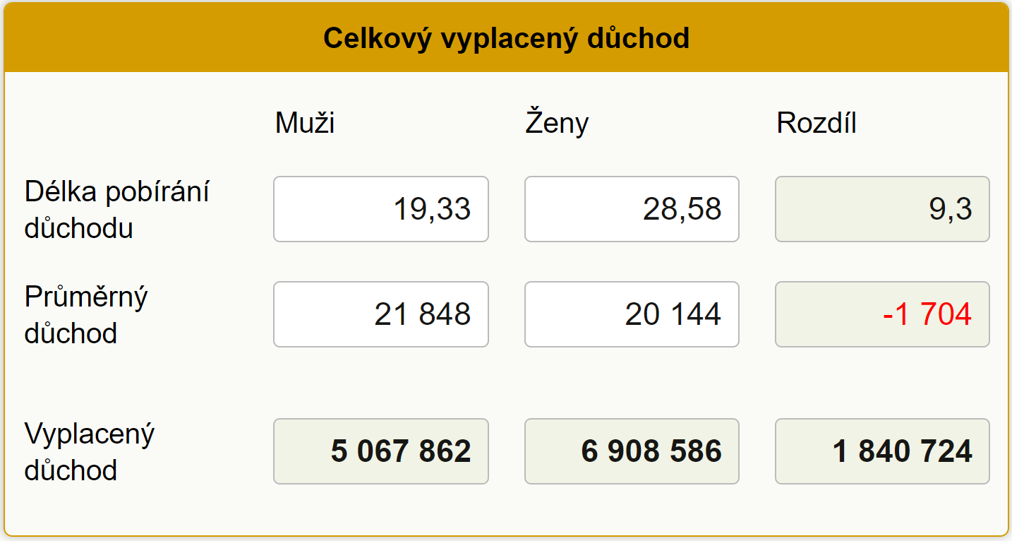 Kalkula�ka celkov�ho d�chodu mu�i a �eny