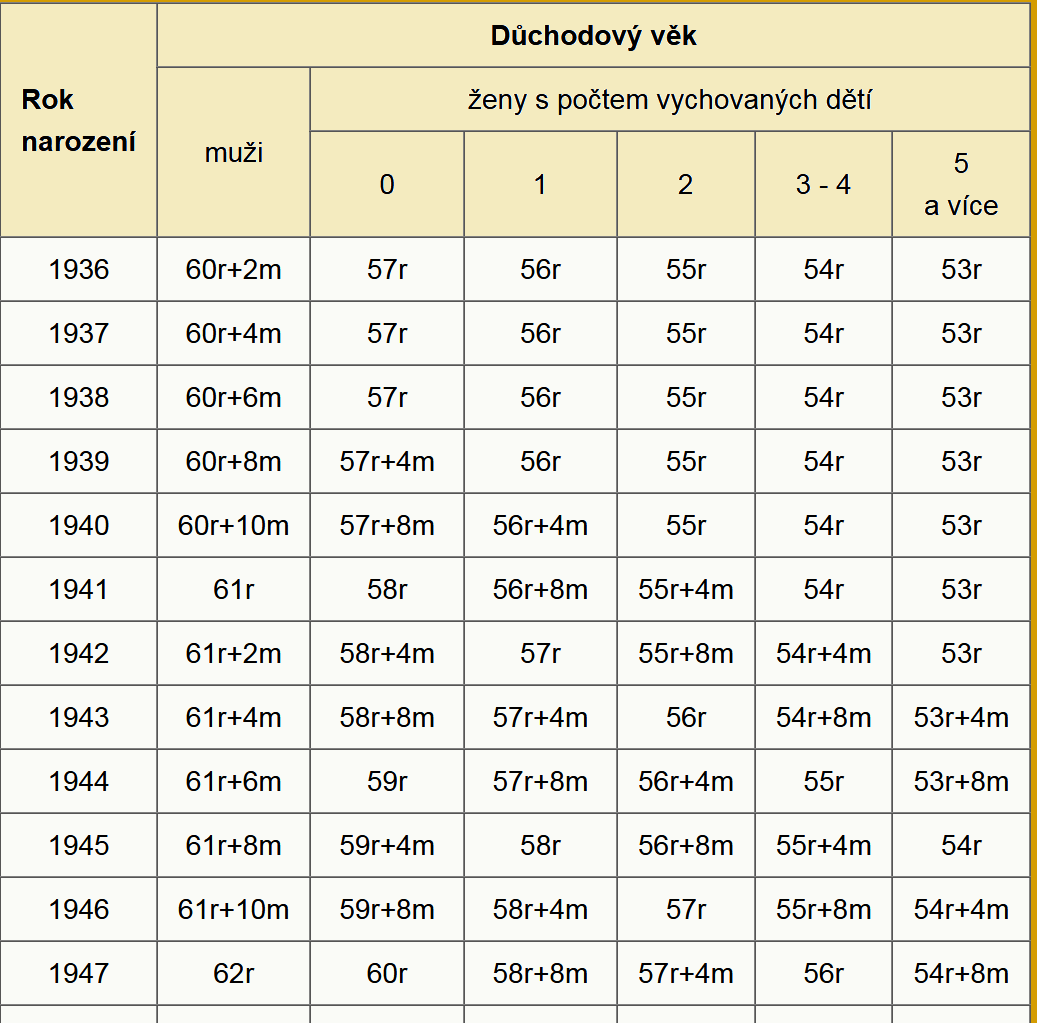 Tabulka odchodu do d�chodu