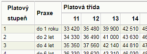 Platové tabulky lékařů a zubařů - platová tabulka číslo 3