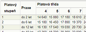 Platové tabulky učitelů a pedagogů - platová tabulka číslo 4