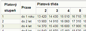 Platové tabulky zdravotníků - platová tabulka číslo 2