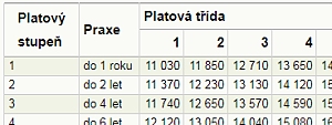 Platové tabulky - základní platová tabulka - tabulka číslo 1