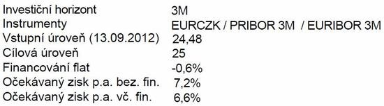 EURCZK - investin doporuen