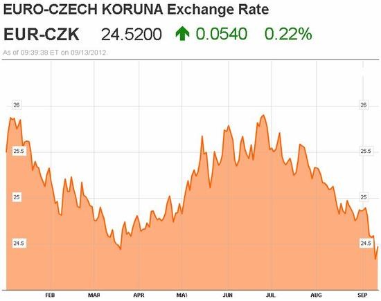 EURCZK