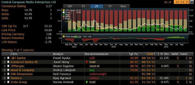 CETV - pehled investinch doporuen