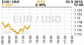 Online graf kurzu USD/EUR