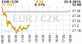 Online graf kurzu CZK / EUR