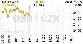 Online graf kurzu CZK / USD