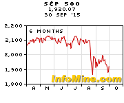 6 Month GSPC Index Chart - S&P 500 Index Performance