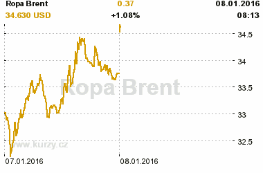 Online graf vvoje ceny komodity Ropa Brent