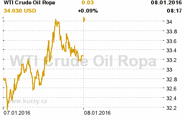 Online graf vvoje ceny komodity WTI Crude Oil Ropa