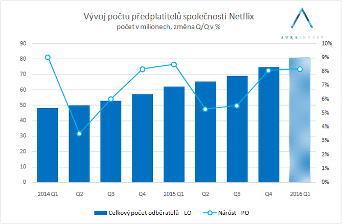 2016_01_20_netflix_pocet_odberatelu