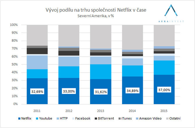 2016_01_20_netflix_podil_vyvoj