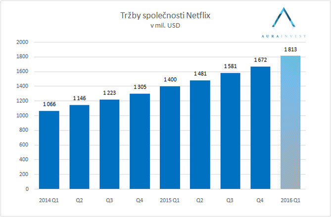 2016_01_20_netflix_trzby