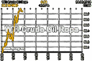 Online graf vvoje ceny komodity WTI Crude Oil Ropa