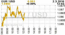 Online graf kurzu USD/EUR