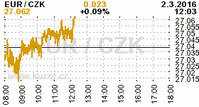 Online graf kurzu CZK / EUR