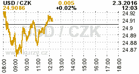 Online graf kurzu CZK / USD