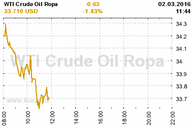 Online graf vvoje ceny komodity WTI Crude Oil Ropa