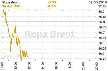 Online graf vvoje ceny komodity Ropa Brent