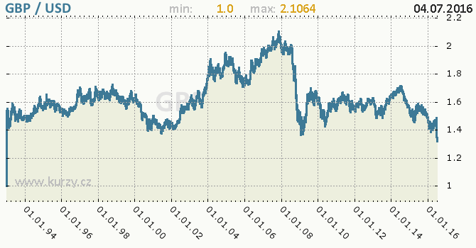 Graf americký dolar a britská libra
