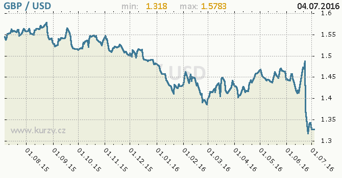 Graf americký dolar a britská libra