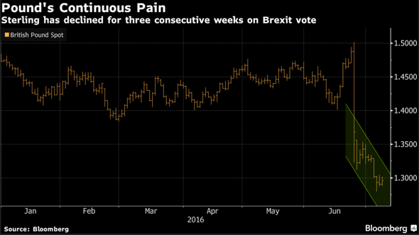 GBP