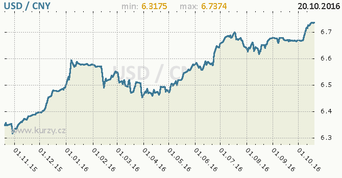 Graf nsk juan a americk dolar