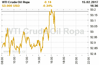 Online graf vvoje ceny komodity WTI Crude Oil Ropa