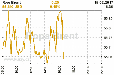 Online graf vvoje ceny komodity Ropa Brent