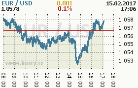 Online graf kurzu usd/eur