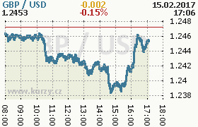 Online graf kurzu usd/gbp