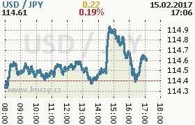 Online graf kurzu jpy/usd