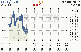 Online graf kurzu eur