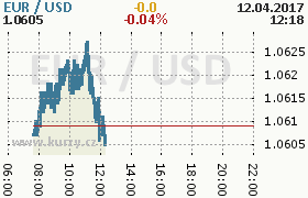 Online graf kurzu usd/eur