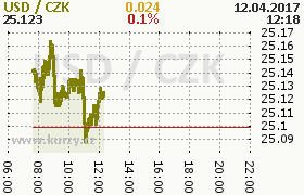 Online graf kurzu usd