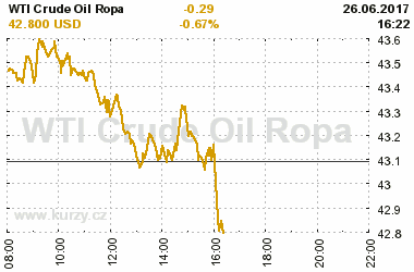 Online graf vvoje ceny komodity WTI Crude Oil Ropa