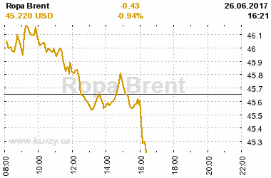 Online graf vvoje ceny komodity Ropa Brent